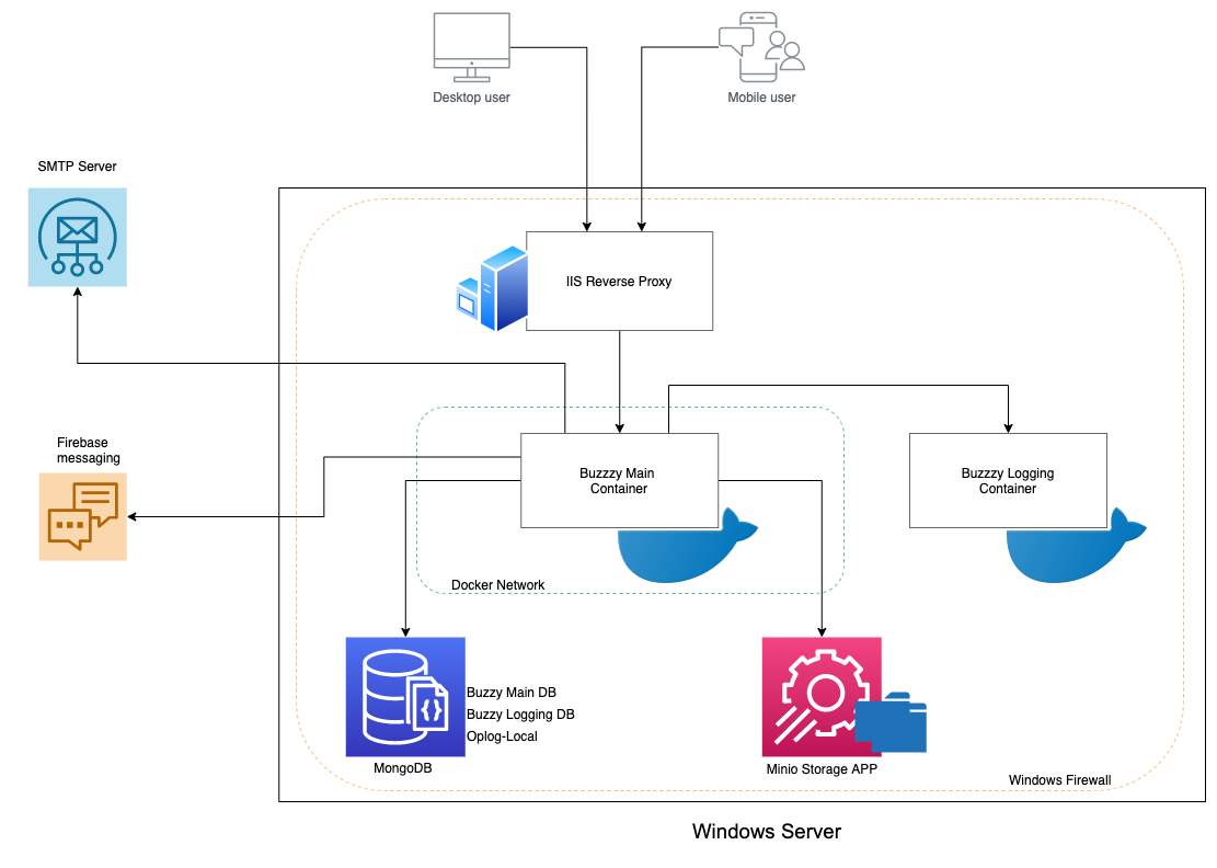 Buzzy Windows Container Deployment Architecture